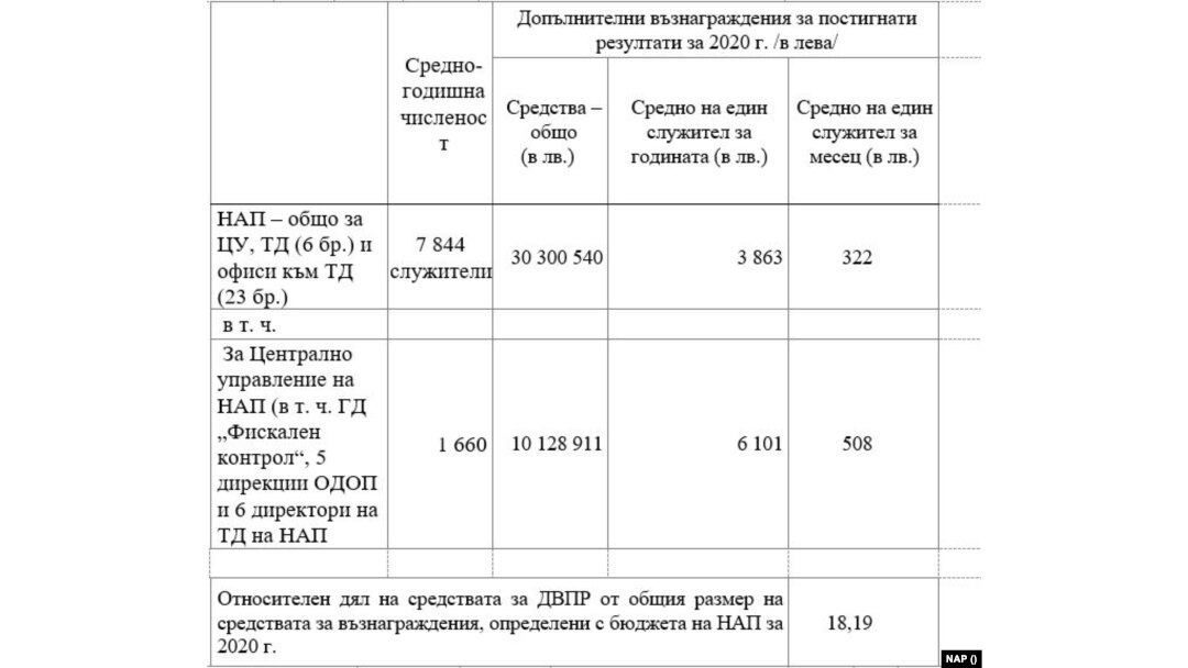 Таблицата е включена в документите, предоставени от НАП