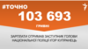 <a href="https://d28mmjk2vdvrh8.cloudfront.net/uk-UA/2018/04/13/865994aa-2ef5-4560-93f4-cabc65c22472.pdf" target="_blank">ДЖЕРЕЛО ІНФОРМАЦІЇ</a><br />
Сторінка проекту Радіо Свобода&nbsp;<a href="/z/17505" target="_blank">#Точно</a>