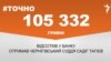 <a href="https://d28mmjk2vdvrh8.cloudfront.net/uk-UA/2017/12/26/27b75f52-8964-4024-ad2e-a1369f524200.pdf" target="_blank">ДЖЕРЕЛО ІНФОРМАЦІЇ</a><br />
Сторінка проекту Радіо Свобода&nbsp;<a href="/z/17505" target="_blank">#Точно</a>
