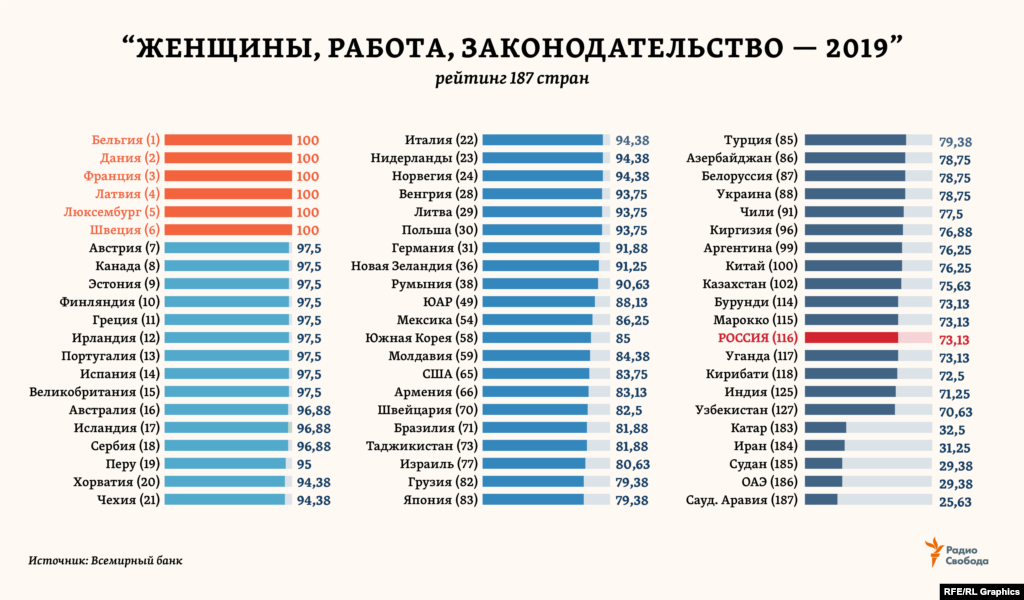 Этот рейтинг представил в конце февраля 2019 года Всемирный банк. В нем тематический показатель благополучия женского населения рассчитывался для каждой страны по восьми комплексным индикаторам: свобода передвижения; трудоустройство; оплата труда; замужество; материнство; создание собственного бизнеса; управление активами (финансовыми и материальными), включая унаследованные; пенсионное обеспечение. Лишь шесть стран получили в рейтинге максимально возможные 100 баллов. Россия оказалась во второй части рейтинга &ndash; в окружении стран Африки и Океании, отставая и от всех республик бывшего СССР, кроме одной.