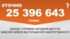<a href="https://d28mmjk2vdvrh8.cloudfront.net/uk-UA/2018/10/26/4ba6ac6b-93a7-4a80-8e9b-35b4f23c7f12.pdf" target="_blank">ДЖЕРЕЛО ІНФОРМАЦІЇ</a><br />
Сторінка проекту Радіо Свобода&nbsp;<a href="/z/17505" target="_blank"><u><font color="#0066cc">#Точно</font></u></a>